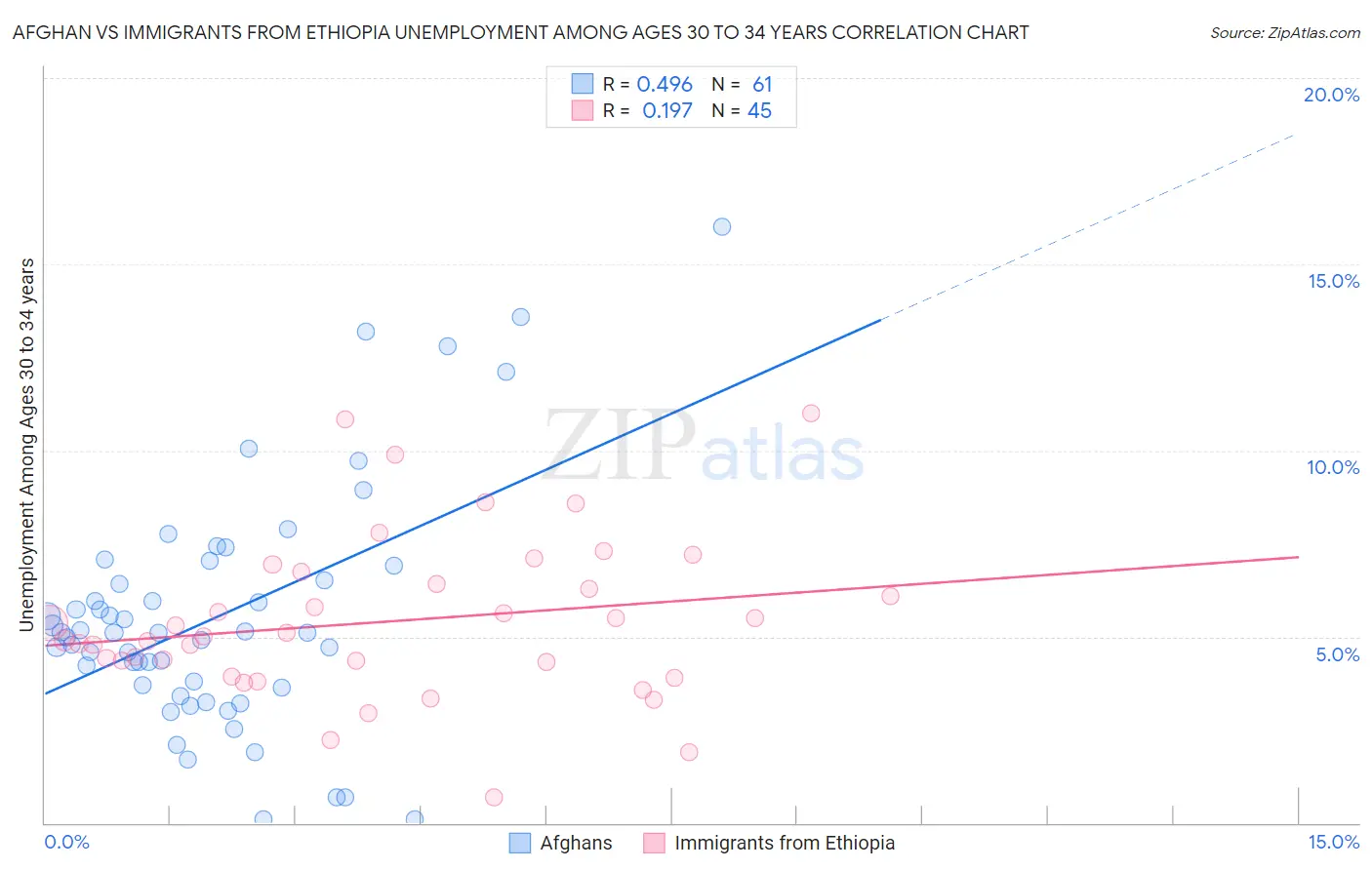 Afghan vs Immigrants from Ethiopia Unemployment Among Ages 30 to 34 years