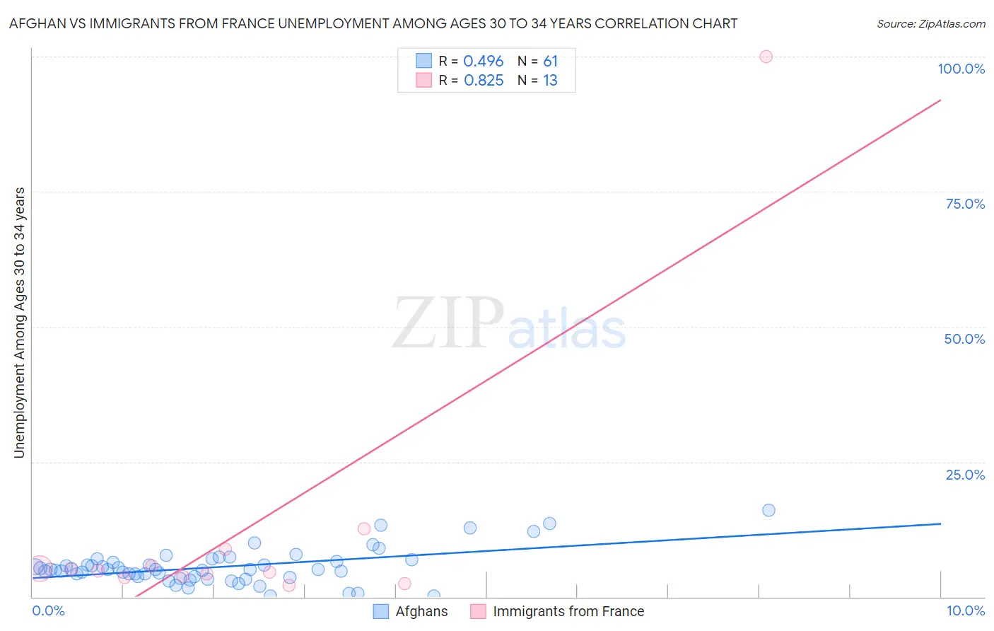 Afghan vs Immigrants from France Unemployment Among Ages 30 to 34 years