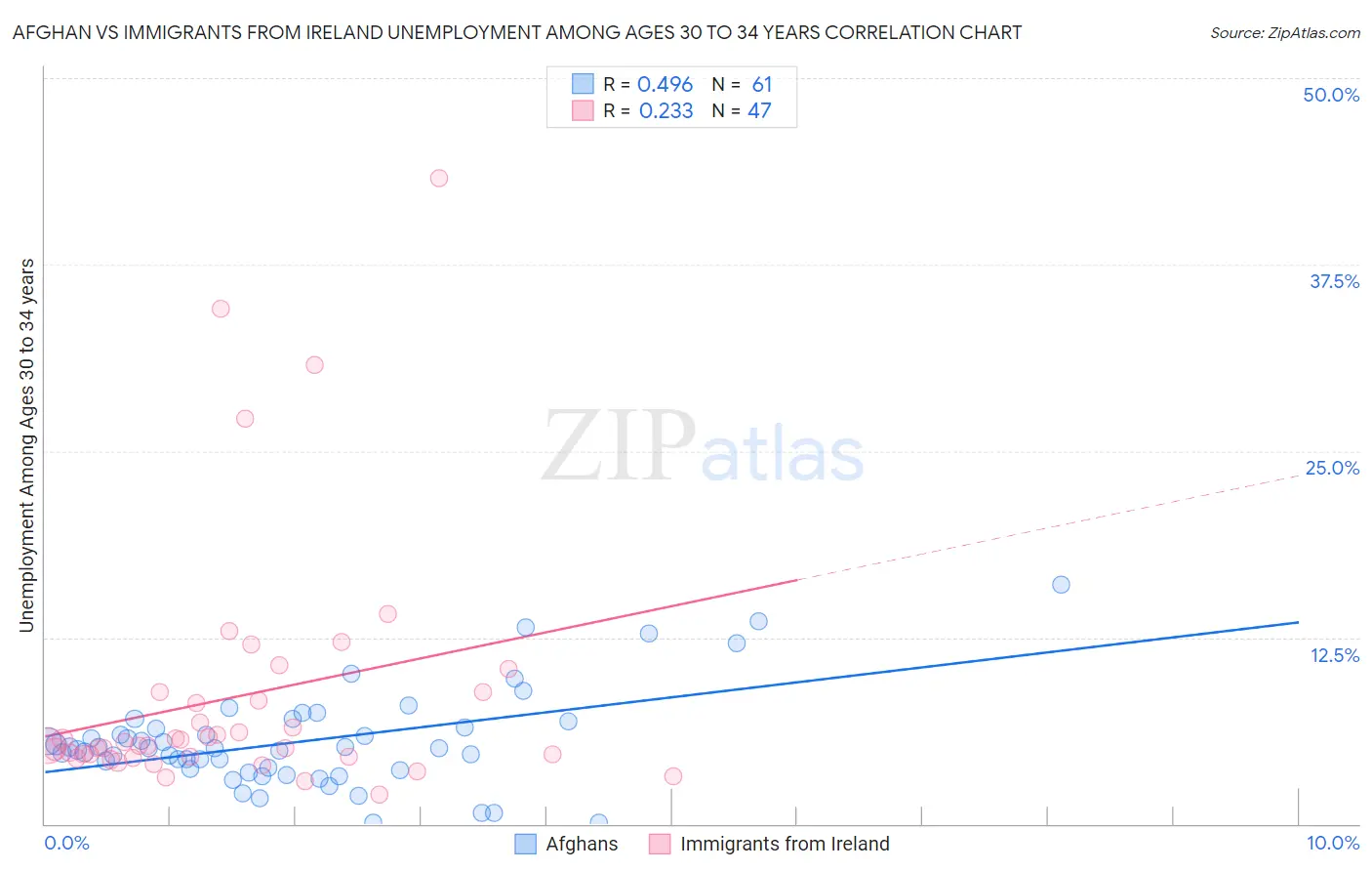 Afghan vs Immigrants from Ireland Unemployment Among Ages 30 to 34 years