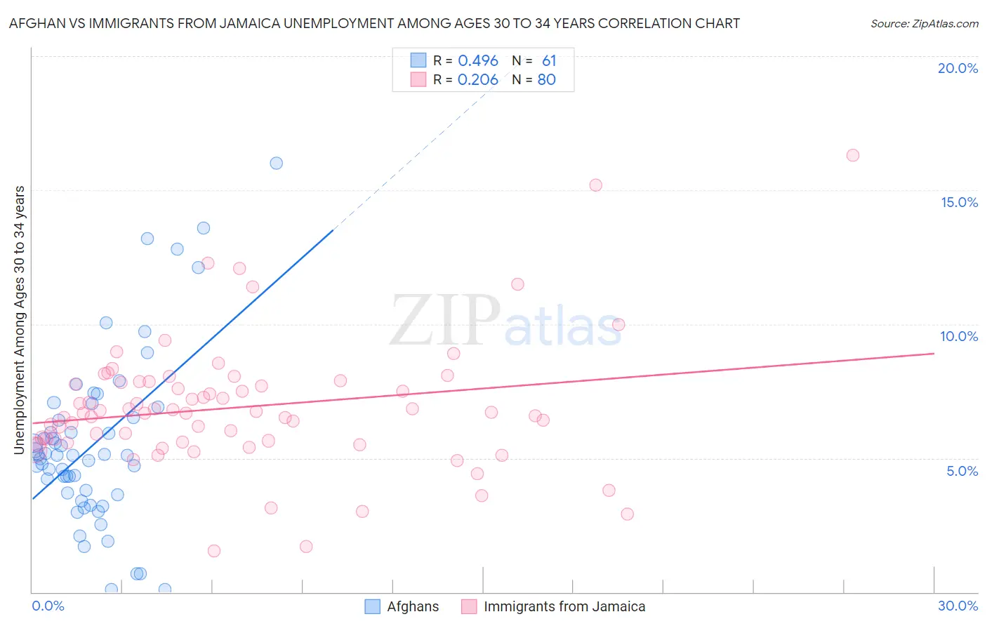 Afghan vs Immigrants from Jamaica Unemployment Among Ages 30 to 34 years