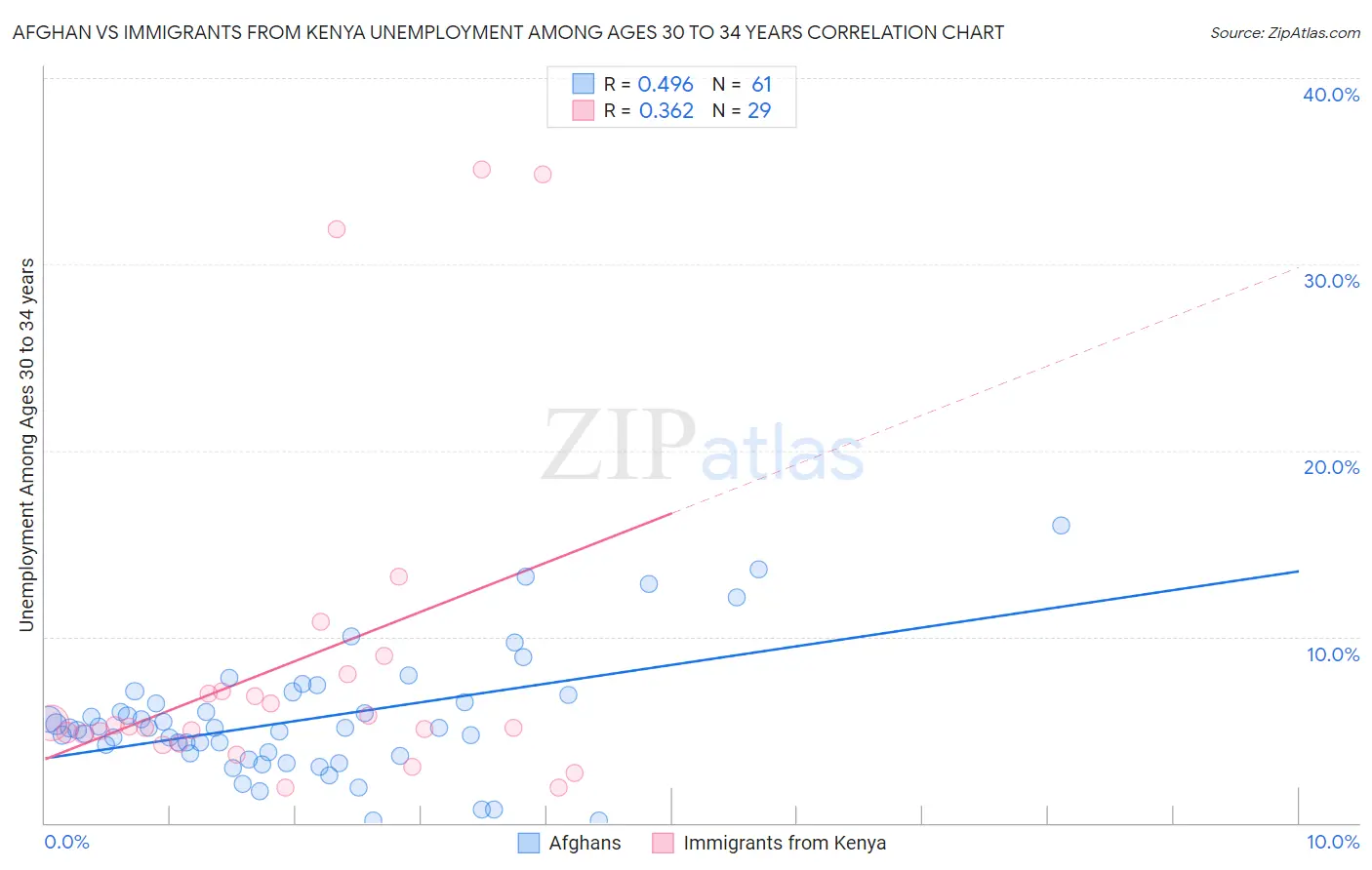 Afghan vs Immigrants from Kenya Unemployment Among Ages 30 to 34 years