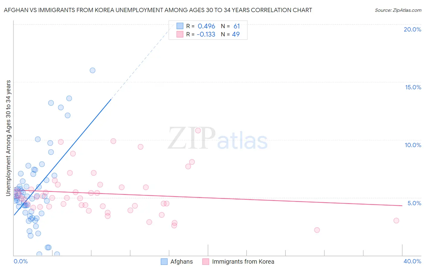 Afghan vs Immigrants from Korea Unemployment Among Ages 30 to 34 years