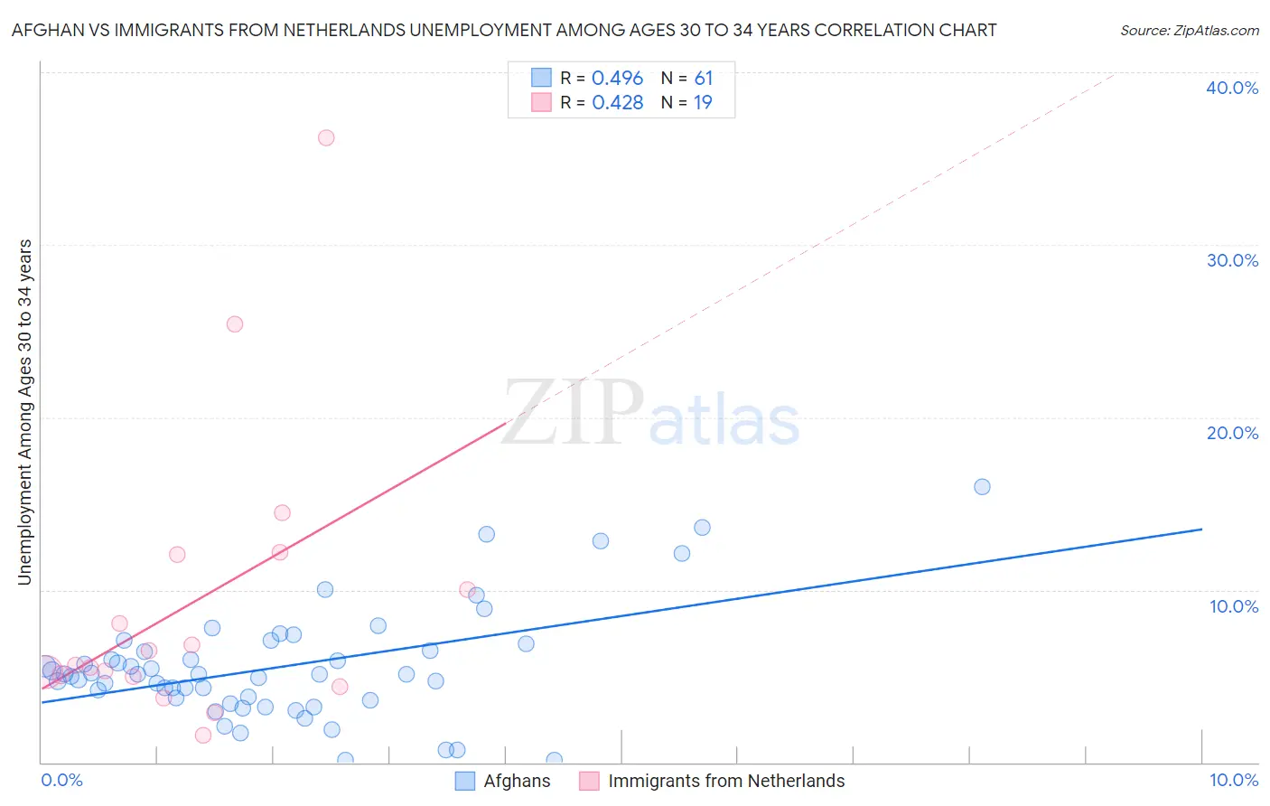 Afghan vs Immigrants from Netherlands Unemployment Among Ages 30 to 34 years