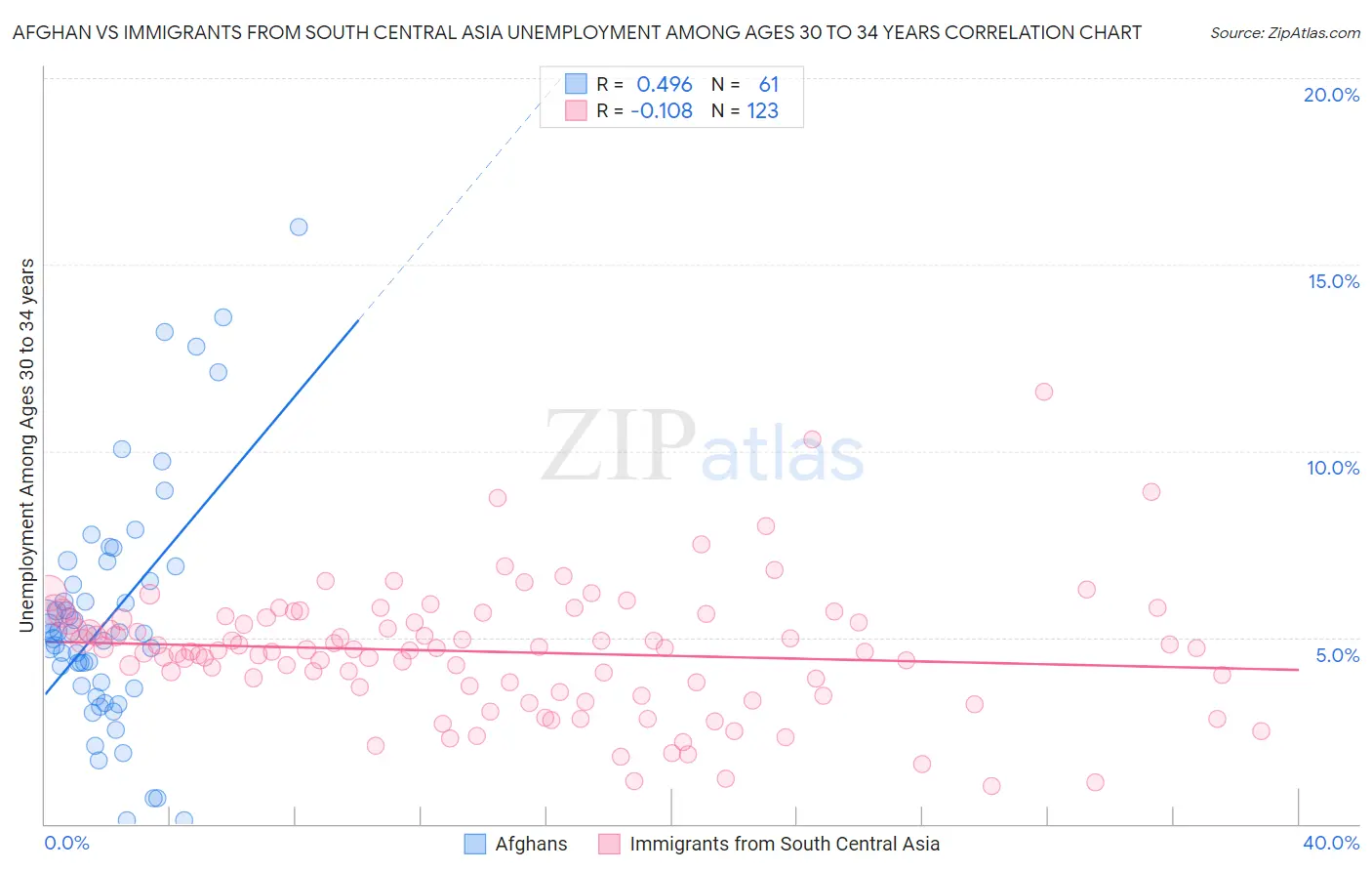Afghan vs Immigrants from South Central Asia Unemployment Among Ages 30 to 34 years