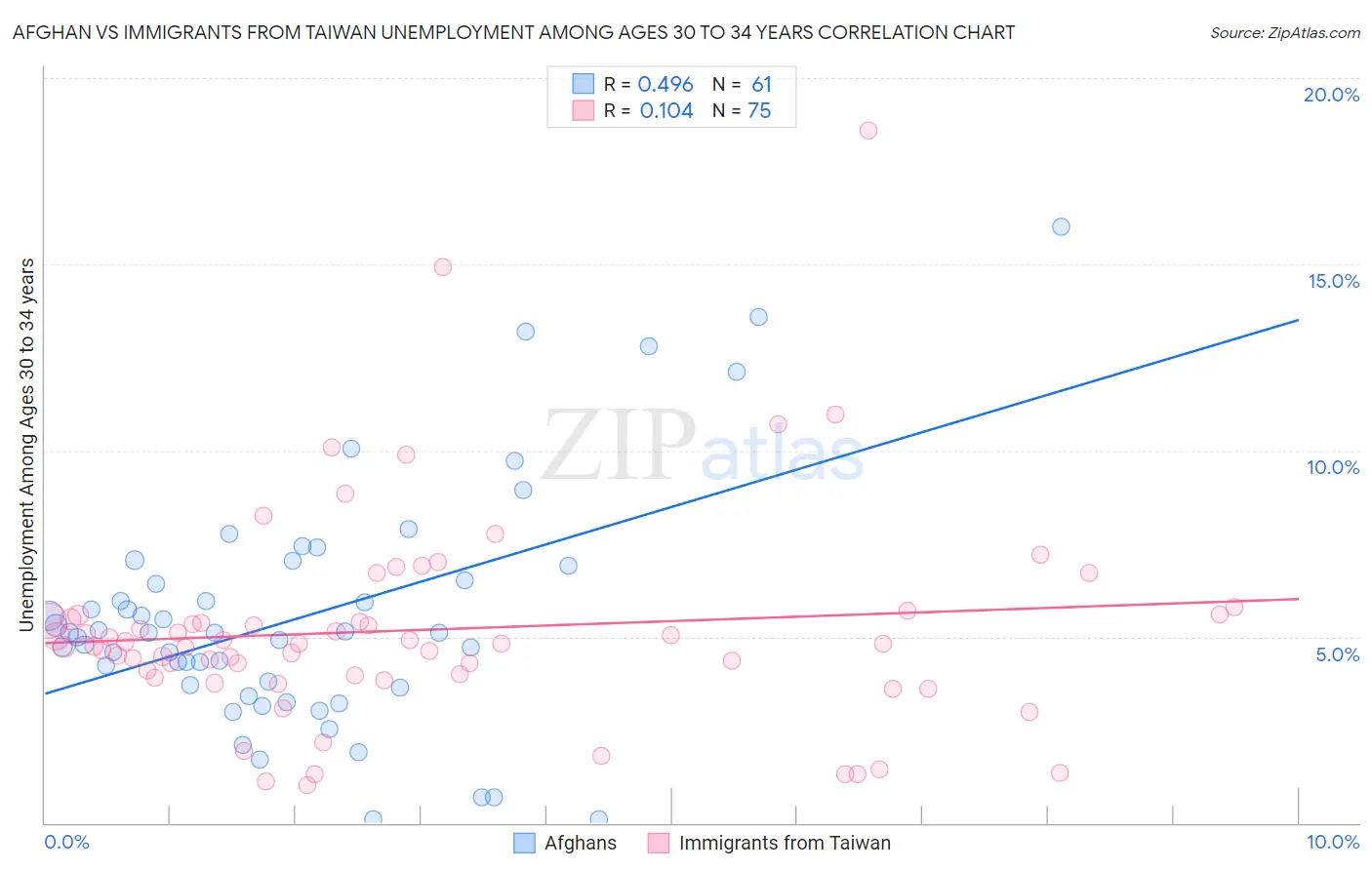 Afghan vs Immigrants from Taiwan Unemployment Among Ages 30 to 34 years