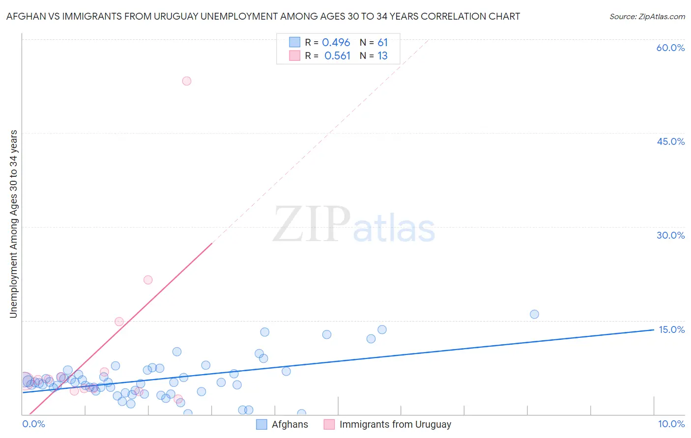 Afghan vs Immigrants from Uruguay Unemployment Among Ages 30 to 34 years