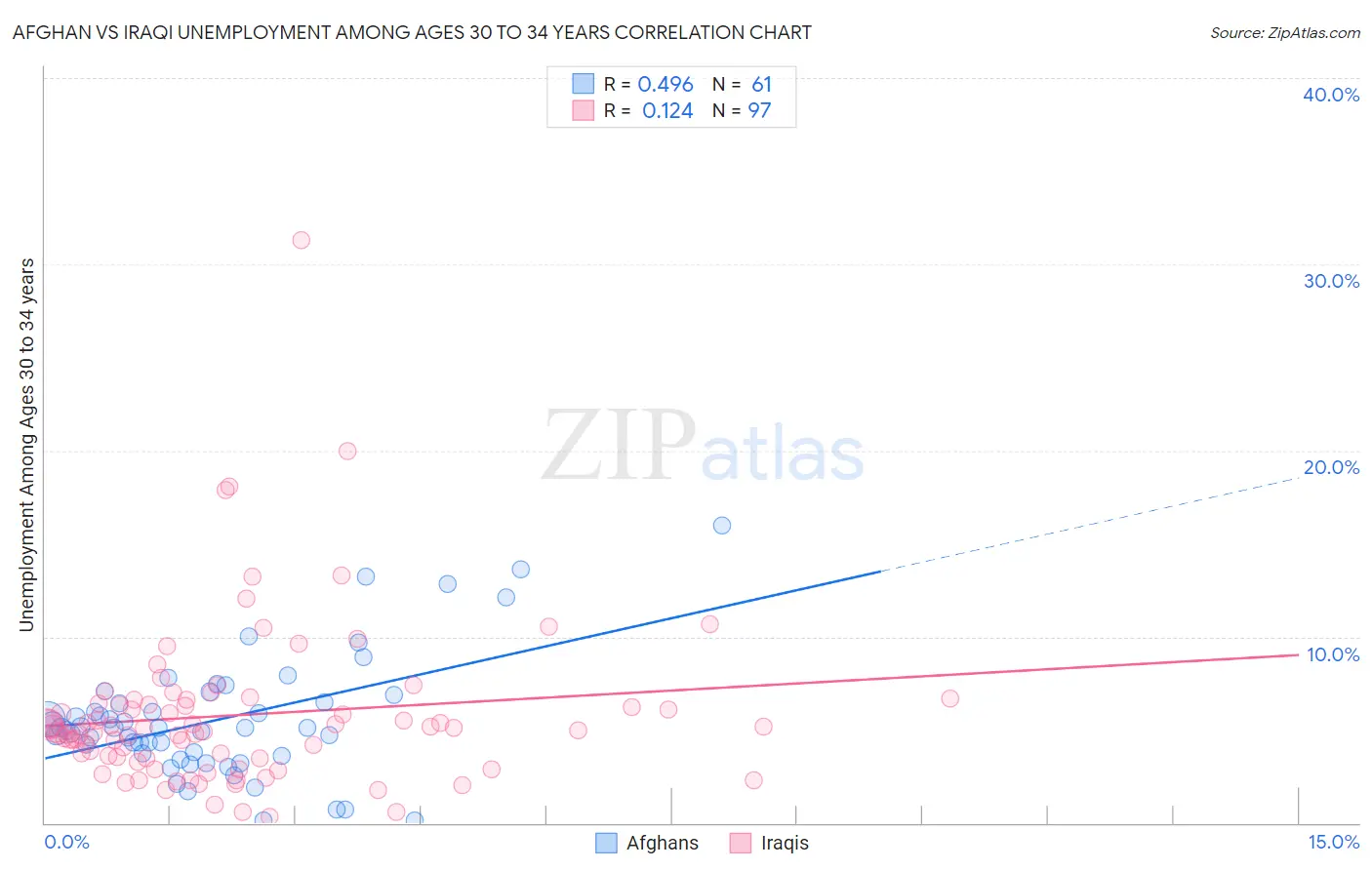 Afghan vs Iraqi Unemployment Among Ages 30 to 34 years