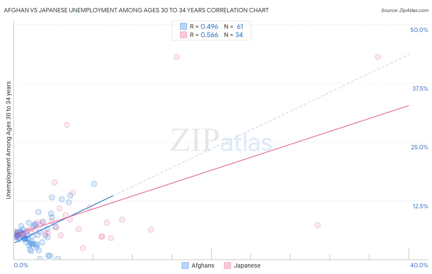 Afghan vs Japanese Unemployment Among Ages 30 to 34 years