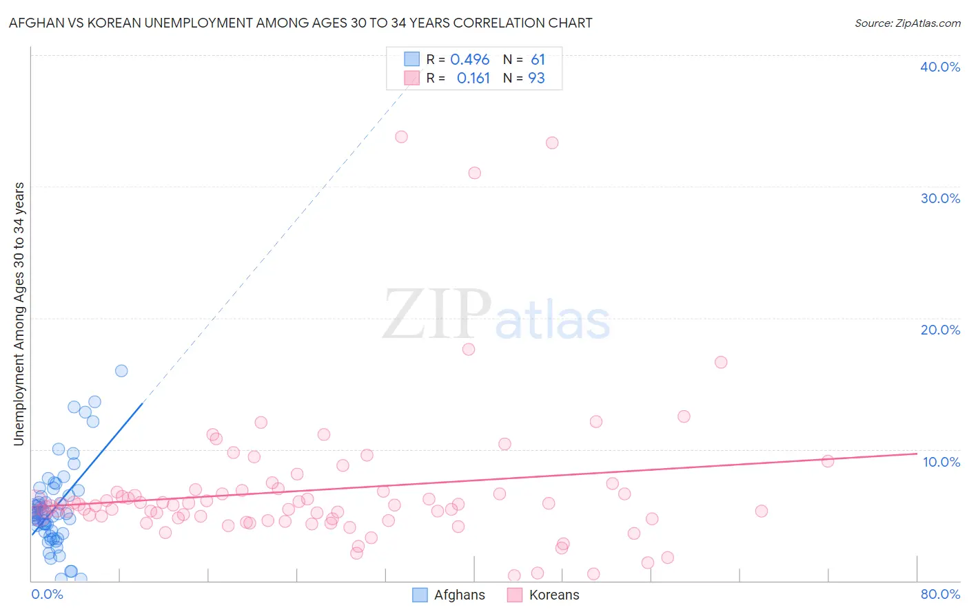Afghan vs Korean Unemployment Among Ages 30 to 34 years