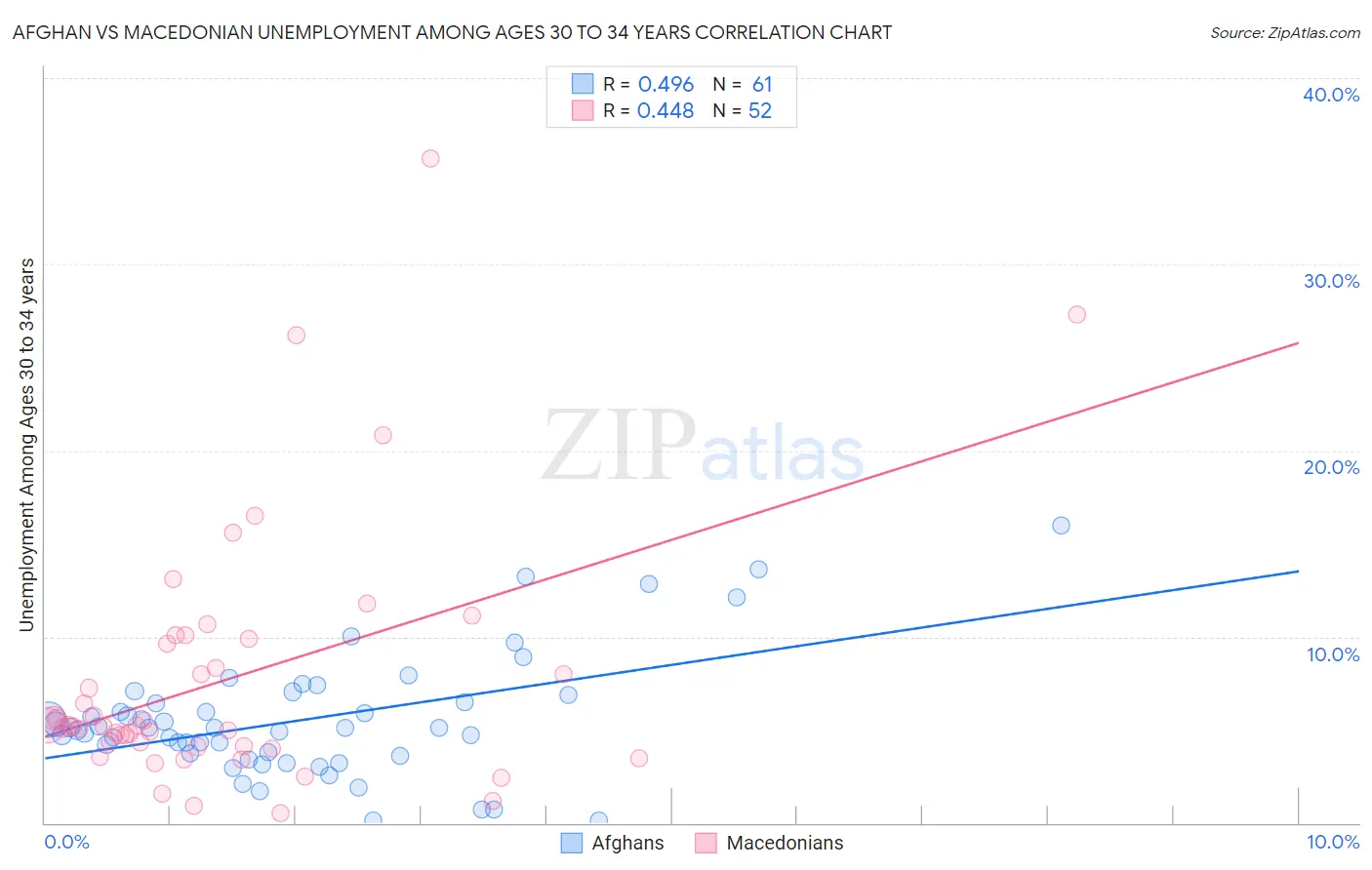 Afghan vs Macedonian Unemployment Among Ages 30 to 34 years