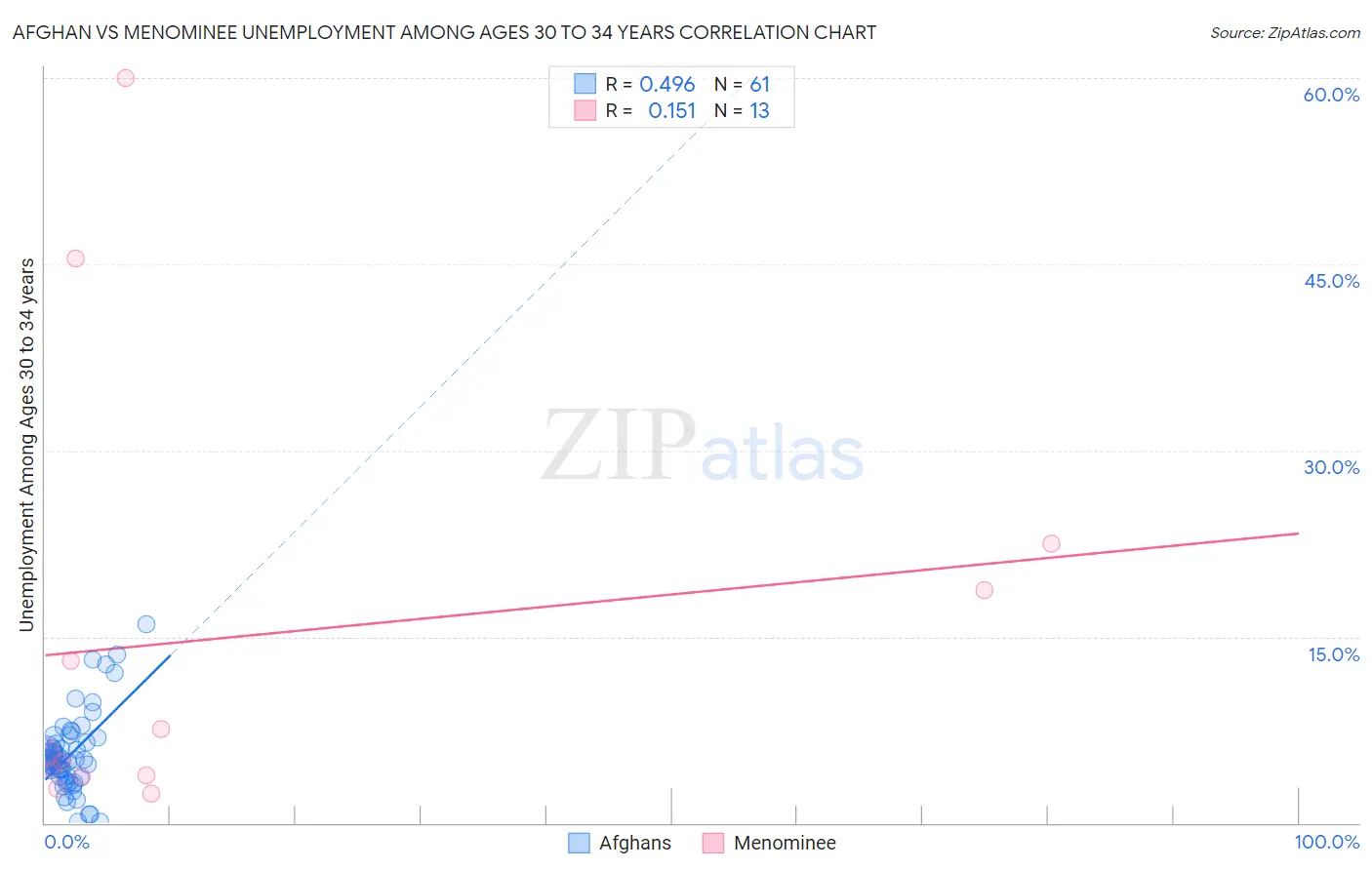 Afghan vs Menominee Unemployment Among Ages 30 to 34 years