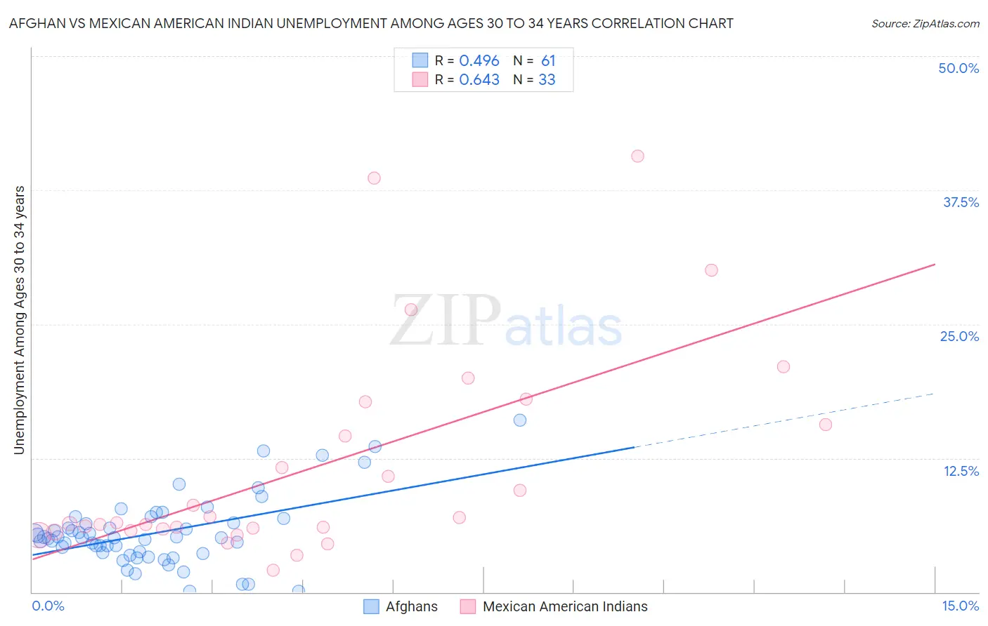 Afghan vs Mexican American Indian Unemployment Among Ages 30 to 34 years