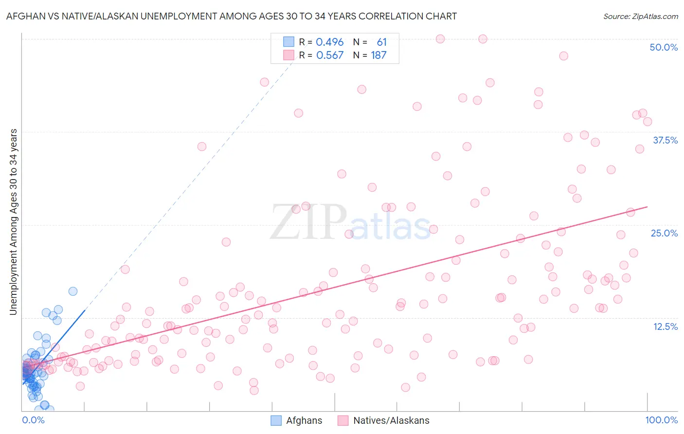 Afghan vs Native/Alaskan Unemployment Among Ages 30 to 34 years