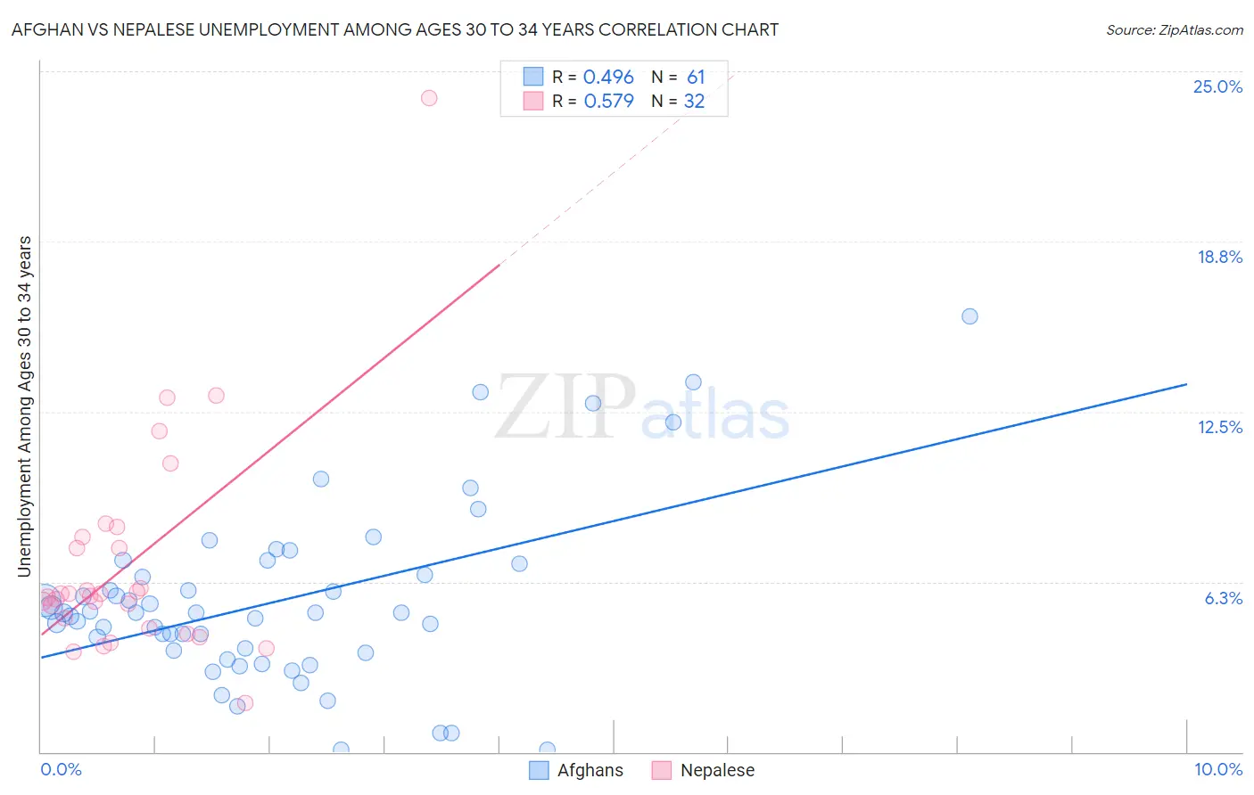 Afghan vs Nepalese Unemployment Among Ages 30 to 34 years