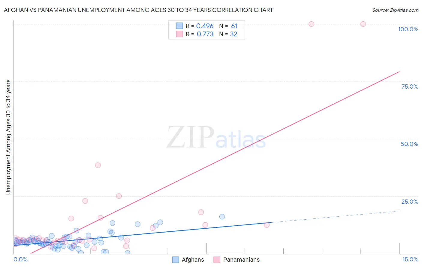 Afghan vs Panamanian Unemployment Among Ages 30 to 34 years