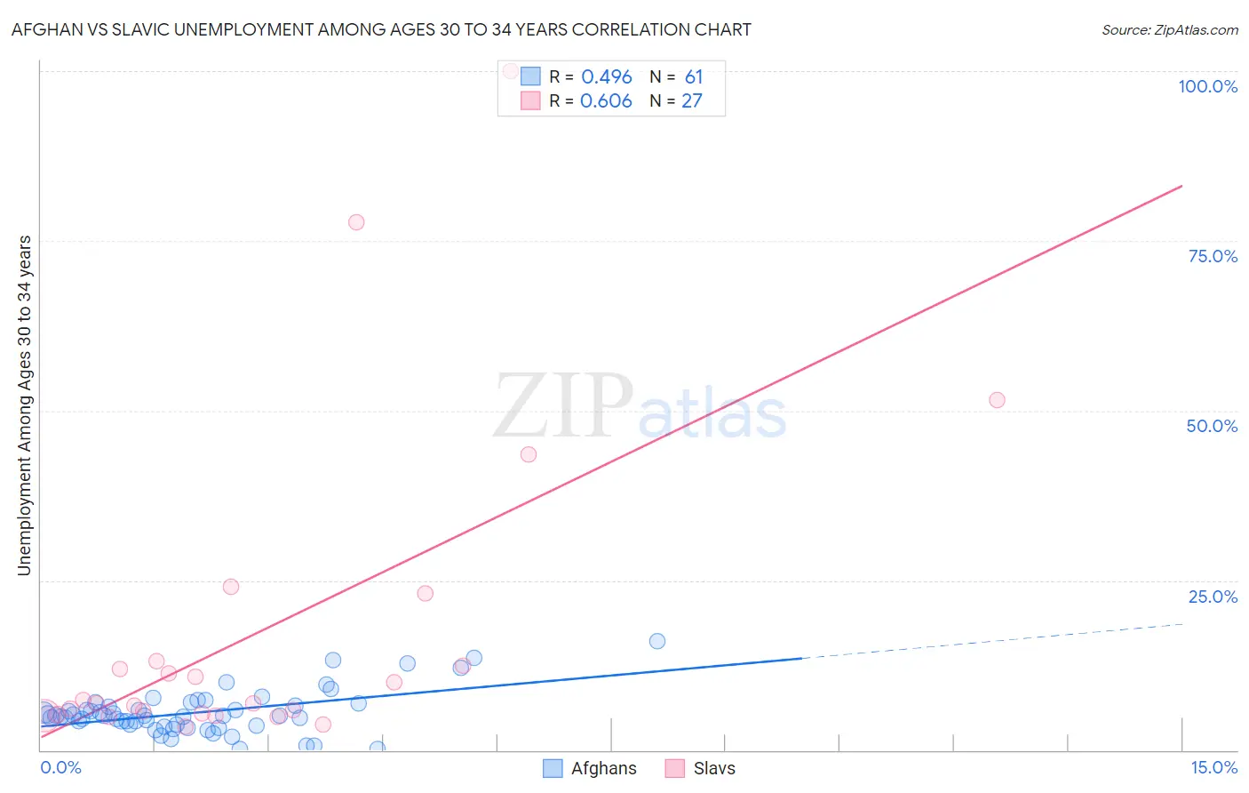 Afghan vs Slavic Unemployment Among Ages 30 to 34 years