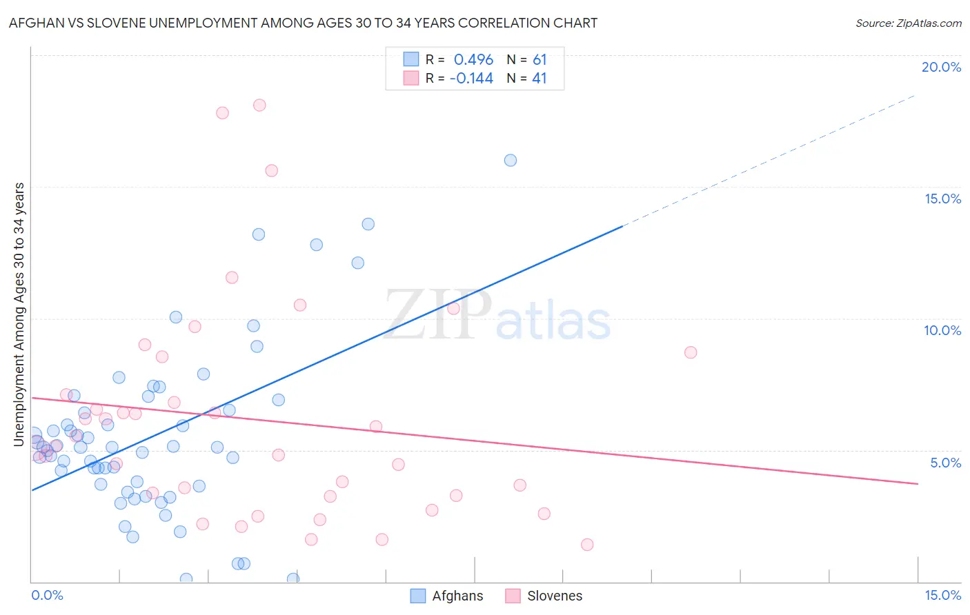 Afghan vs Slovene Unemployment Among Ages 30 to 34 years