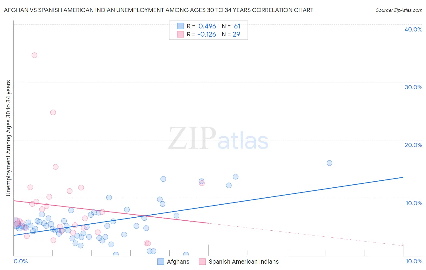 Afghan vs Spanish American Indian Unemployment Among Ages 30 to 34 years