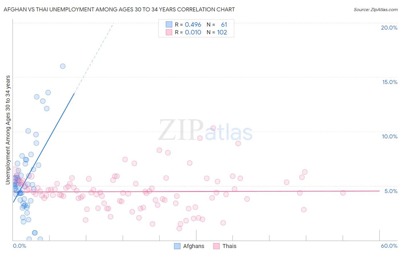 Afghan vs Thai Unemployment Among Ages 30 to 34 years