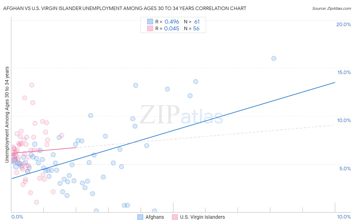 Afghan vs U.S. Virgin Islander Unemployment Among Ages 30 to 34 years