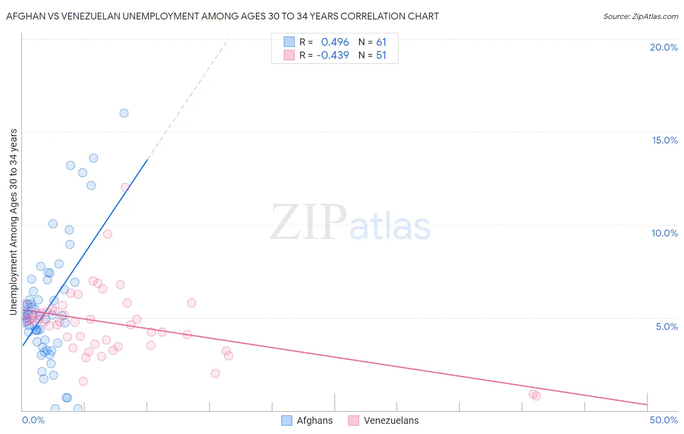 Afghan vs Venezuelan Unemployment Among Ages 30 to 34 years