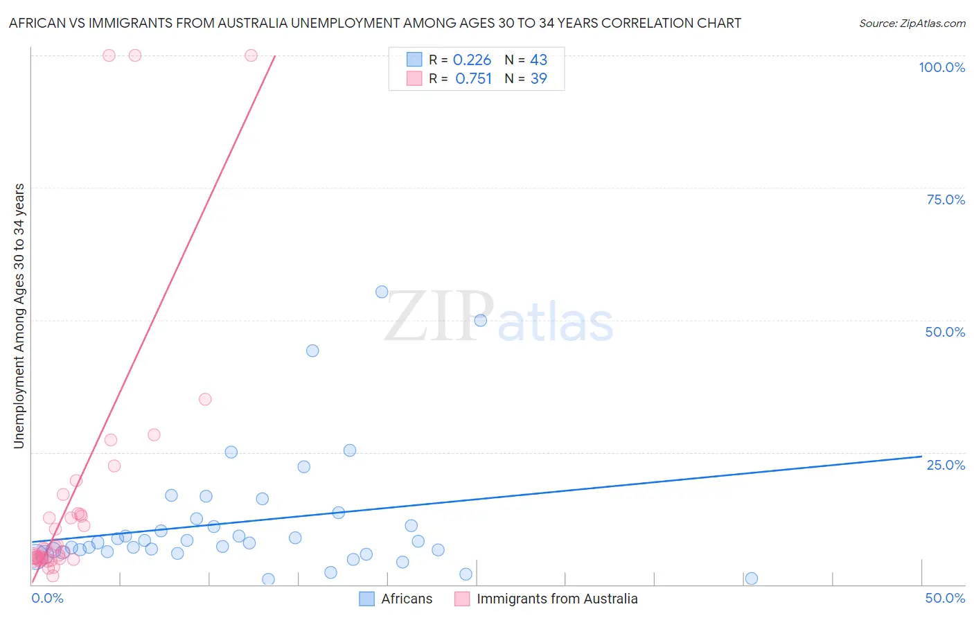 African vs Immigrants from Australia Unemployment Among Ages 30 to 34 years