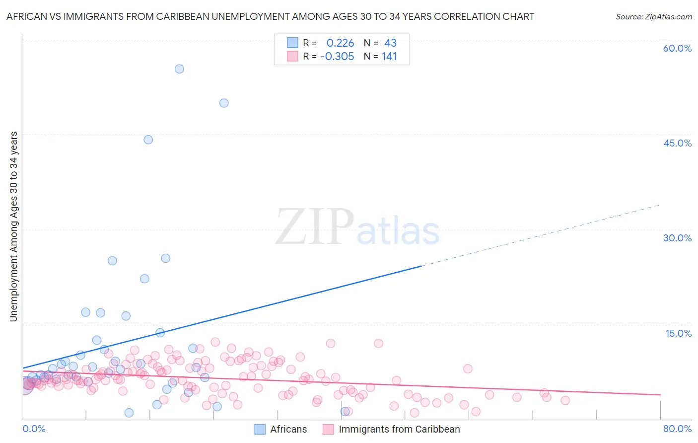 African vs Immigrants from Caribbean Unemployment Among Ages 30 to 34 years