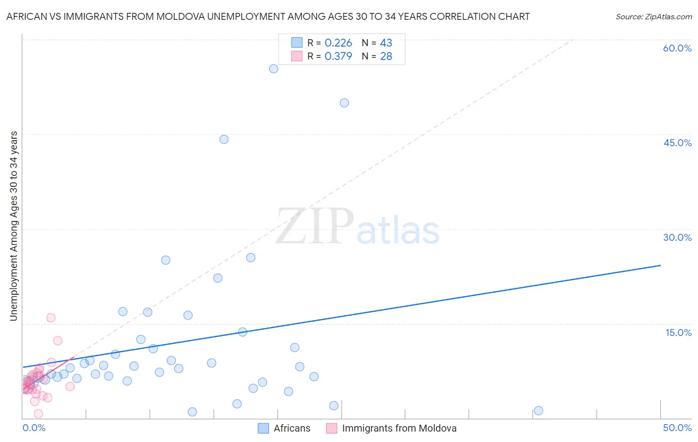 African vs Immigrants from Moldova Unemployment Among Ages 30 to 34 years