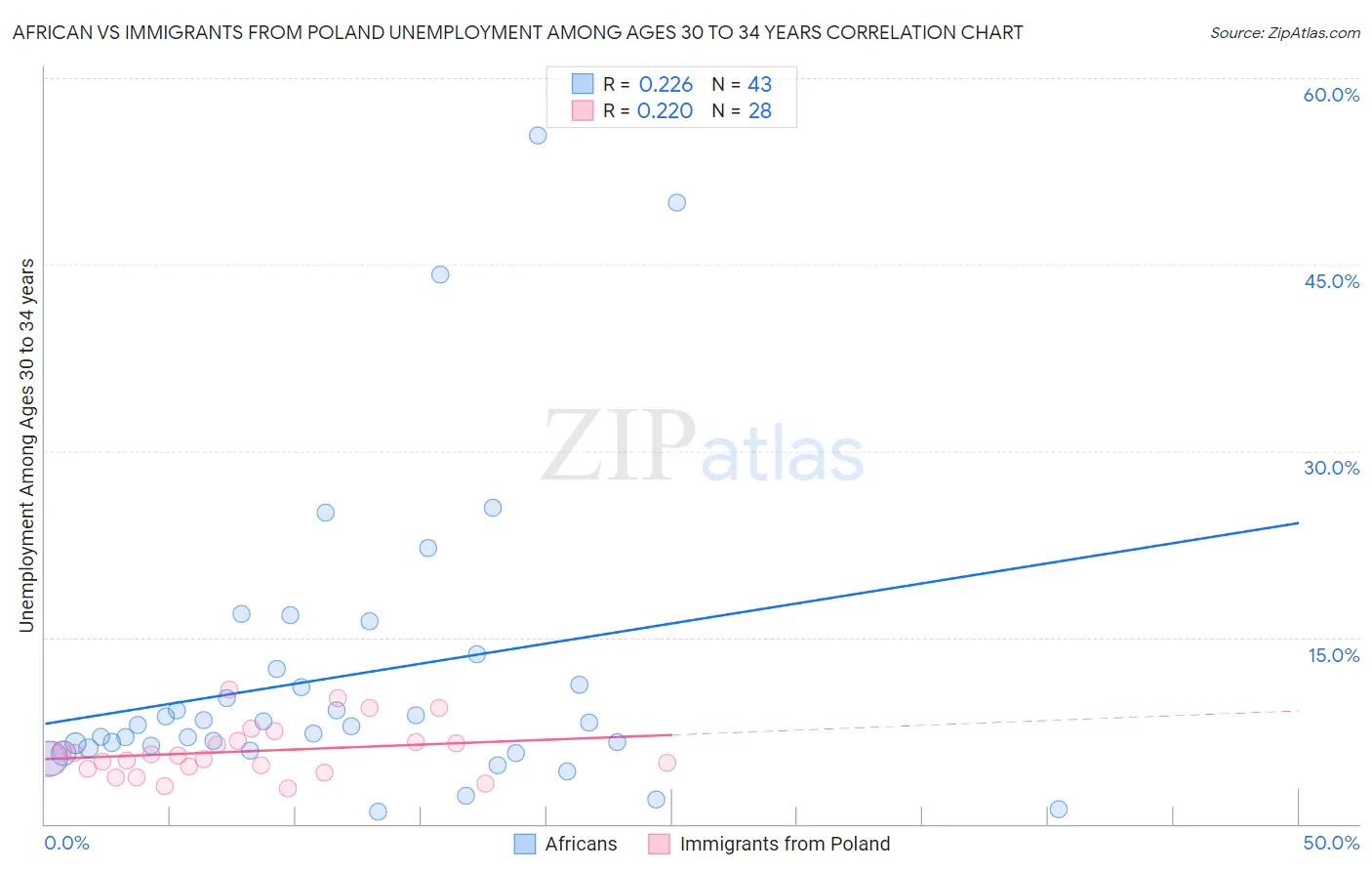 African vs Immigrants from Poland Unemployment Among Ages 30 to 34 years