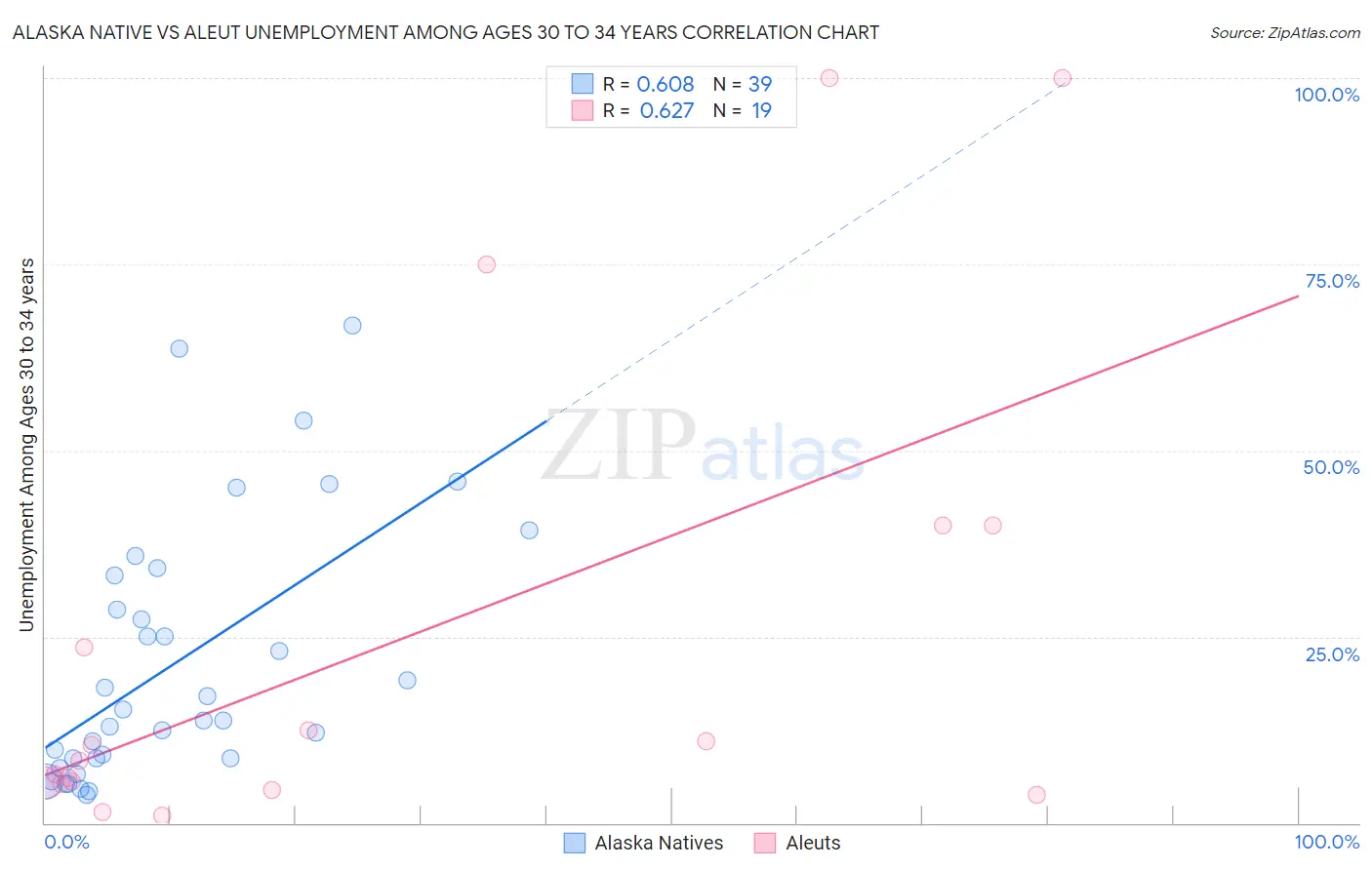 Alaska Native vs Aleut Unemployment Among Ages 30 to 34 years