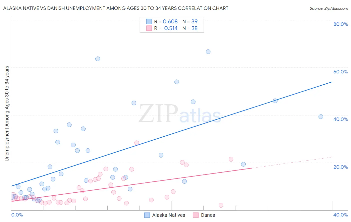 Alaska Native vs Danish Unemployment Among Ages 30 to 34 years