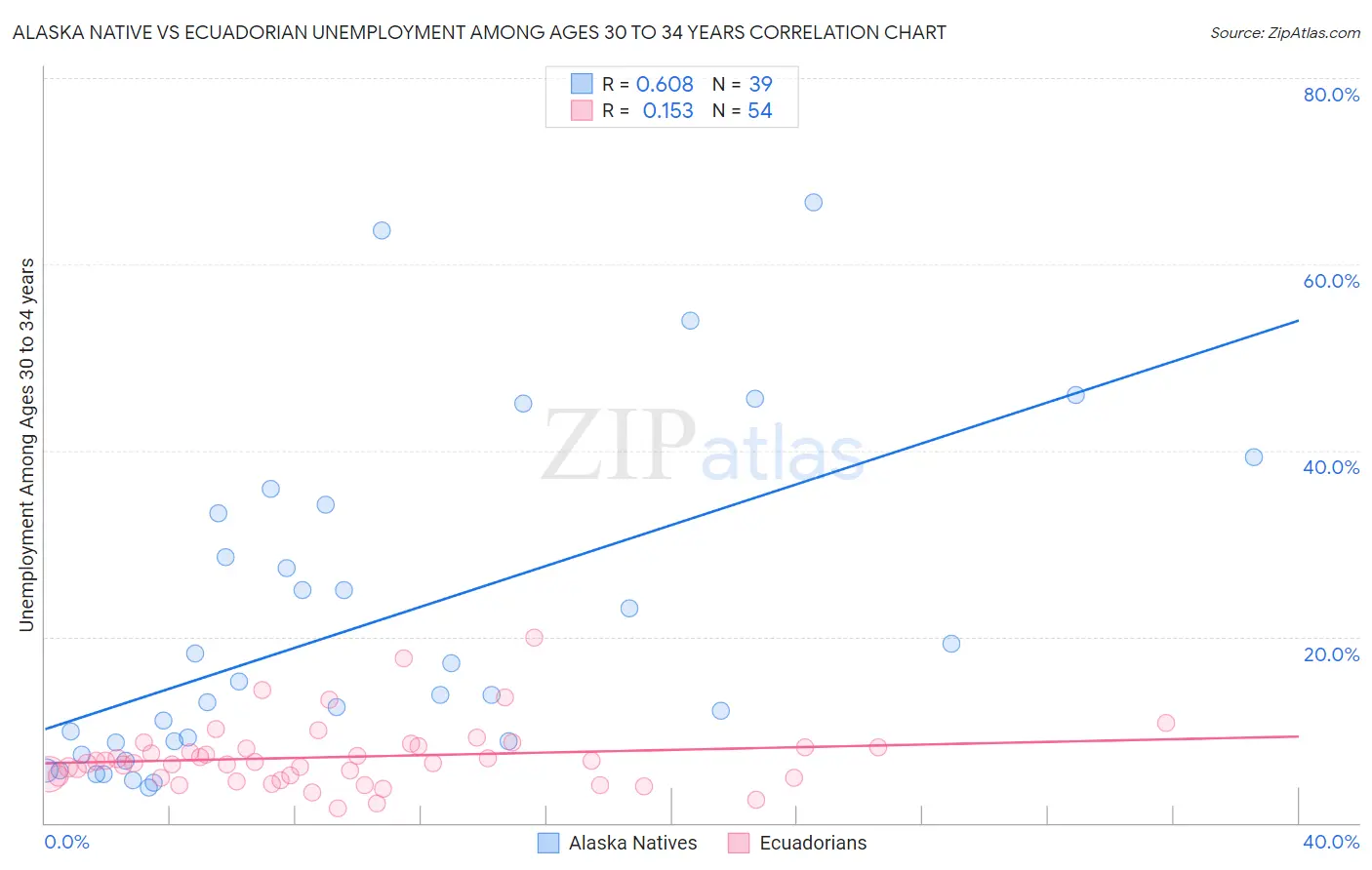 Alaska Native vs Ecuadorian Unemployment Among Ages 30 to 34 years