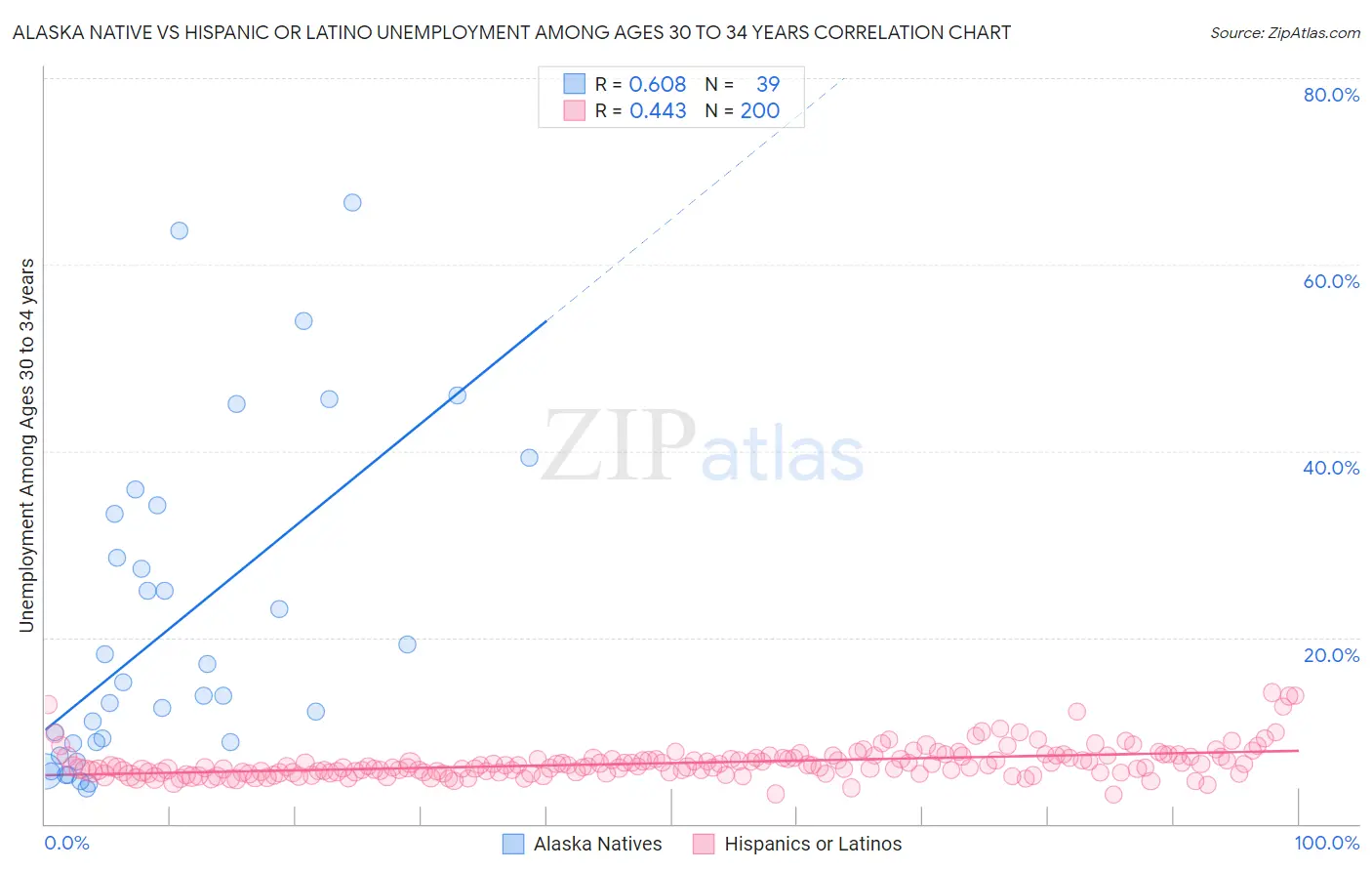 Alaska Native vs Hispanic or Latino Unemployment Among Ages 30 to 34 years