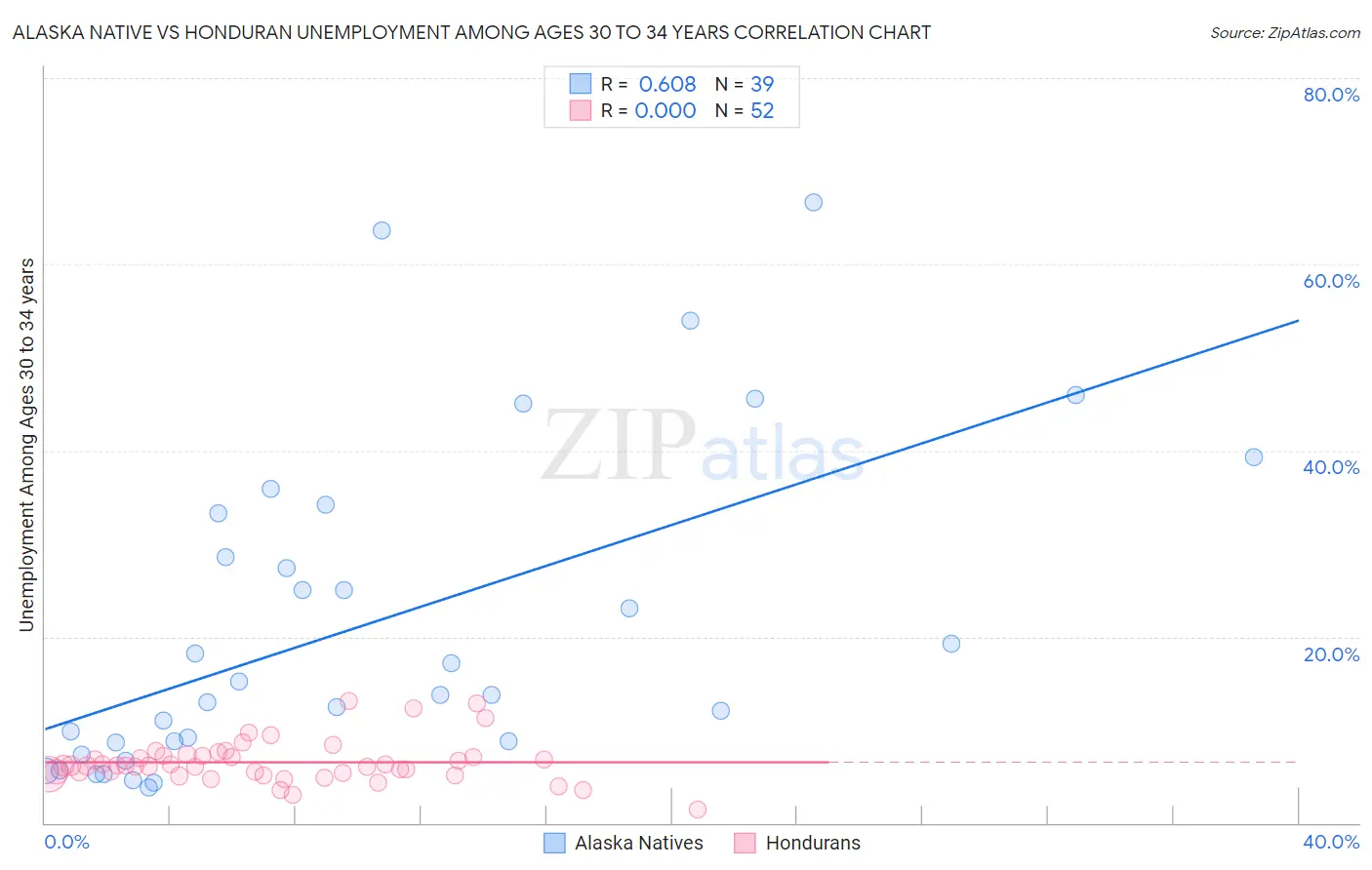 Alaska Native vs Honduran Unemployment Among Ages 30 to 34 years