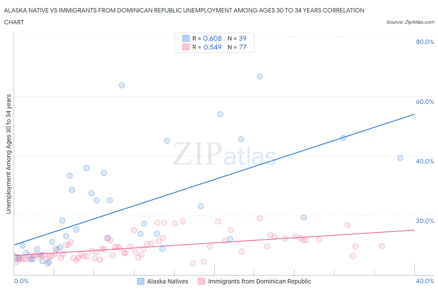 Alaska Native vs Immigrants from Dominican Republic Unemployment Among Ages 30 to 34 years