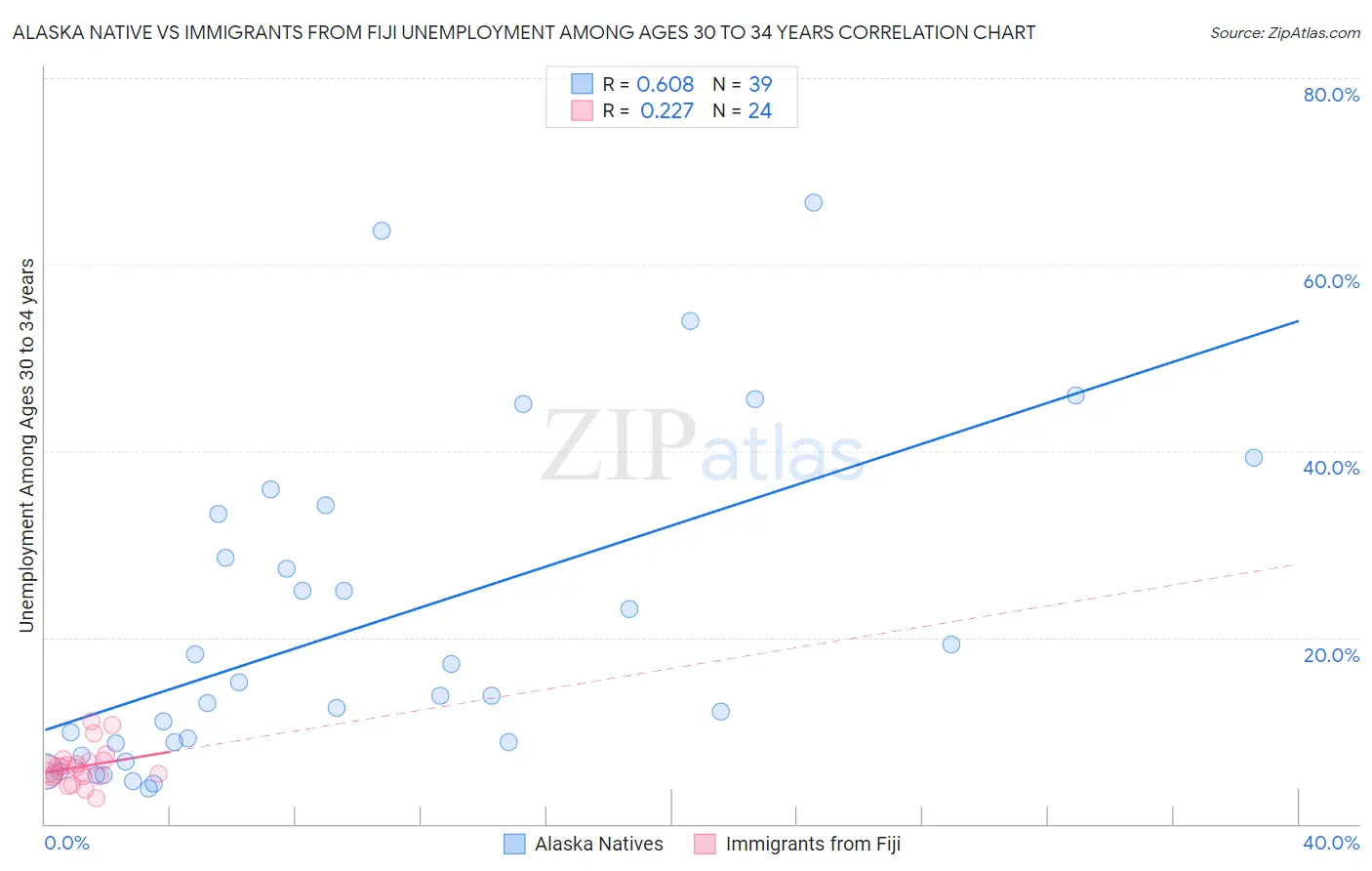 Alaska Native vs Immigrants from Fiji Unemployment Among Ages 30 to 34 years