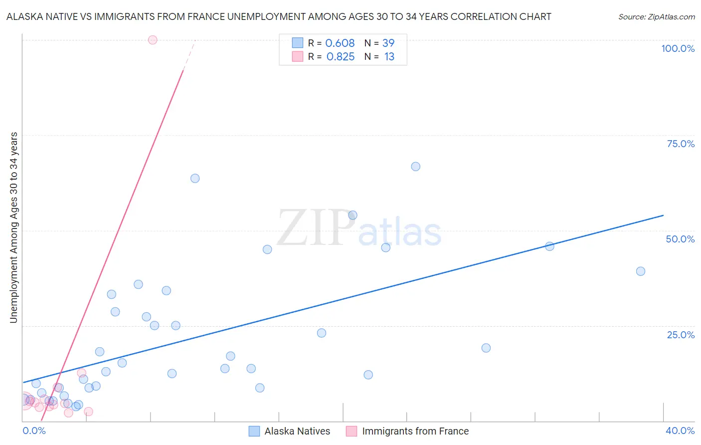 Alaska Native vs Immigrants from France Unemployment Among Ages 30 to 34 years