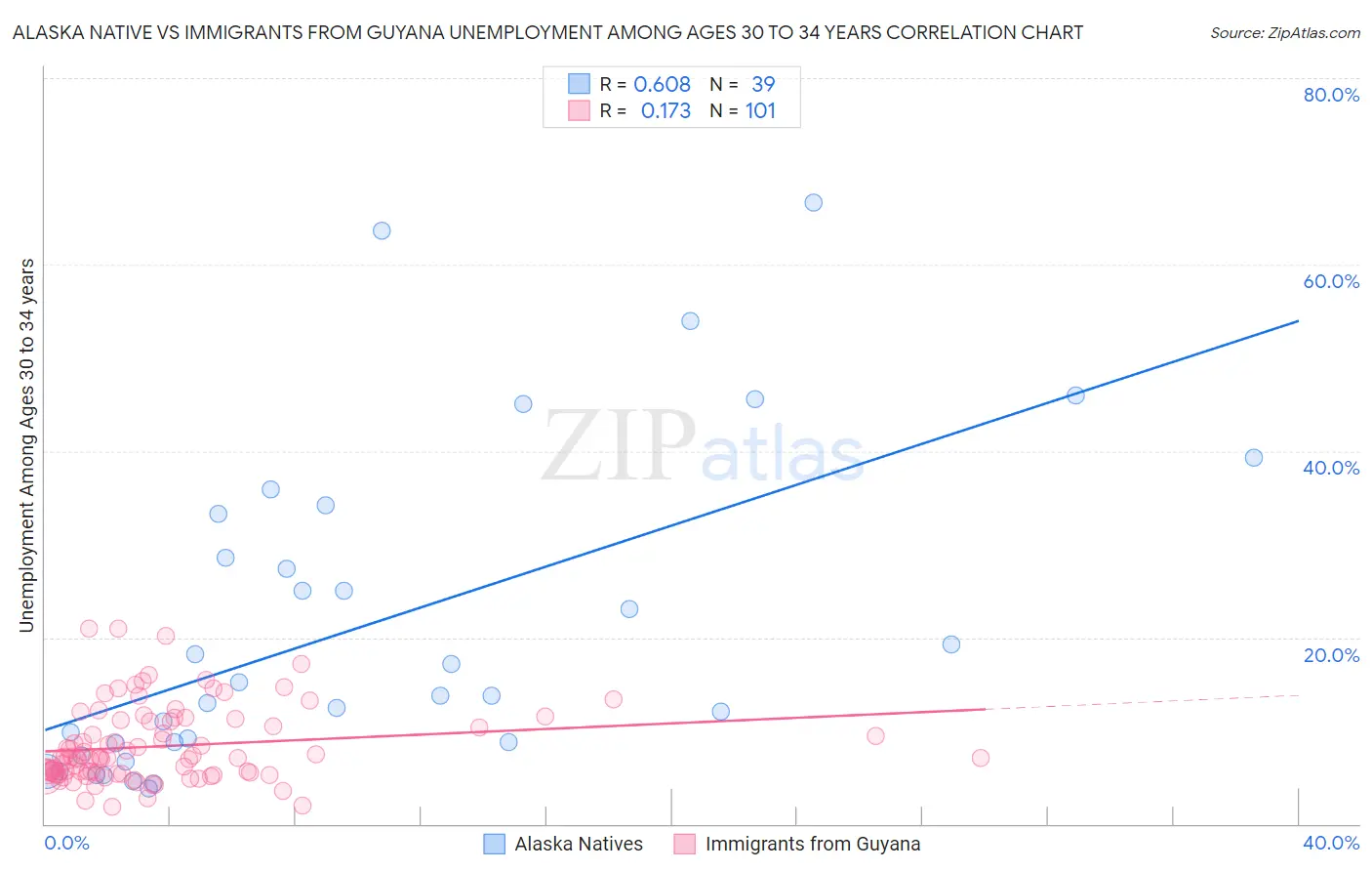 Alaska Native vs Immigrants from Guyana Unemployment Among Ages 30 to 34 years