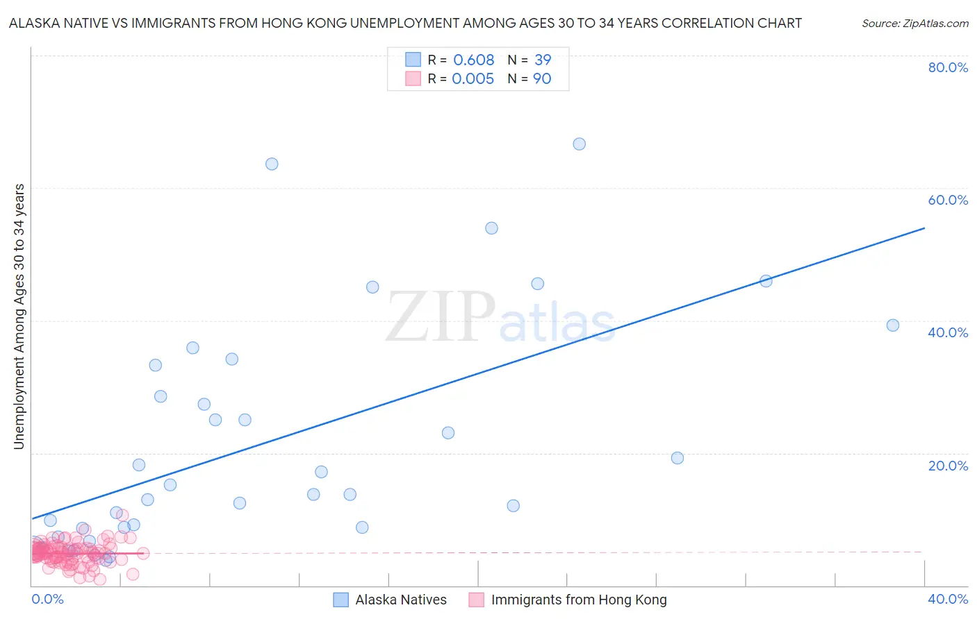 Alaska Native vs Immigrants from Hong Kong Unemployment Among Ages 30 to 34 years