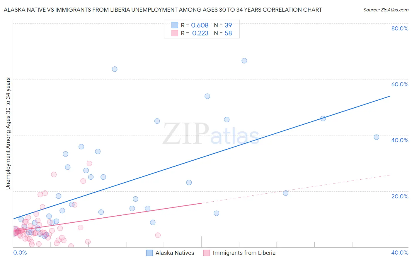 Alaska Native vs Immigrants from Liberia Unemployment Among Ages 30 to 34 years