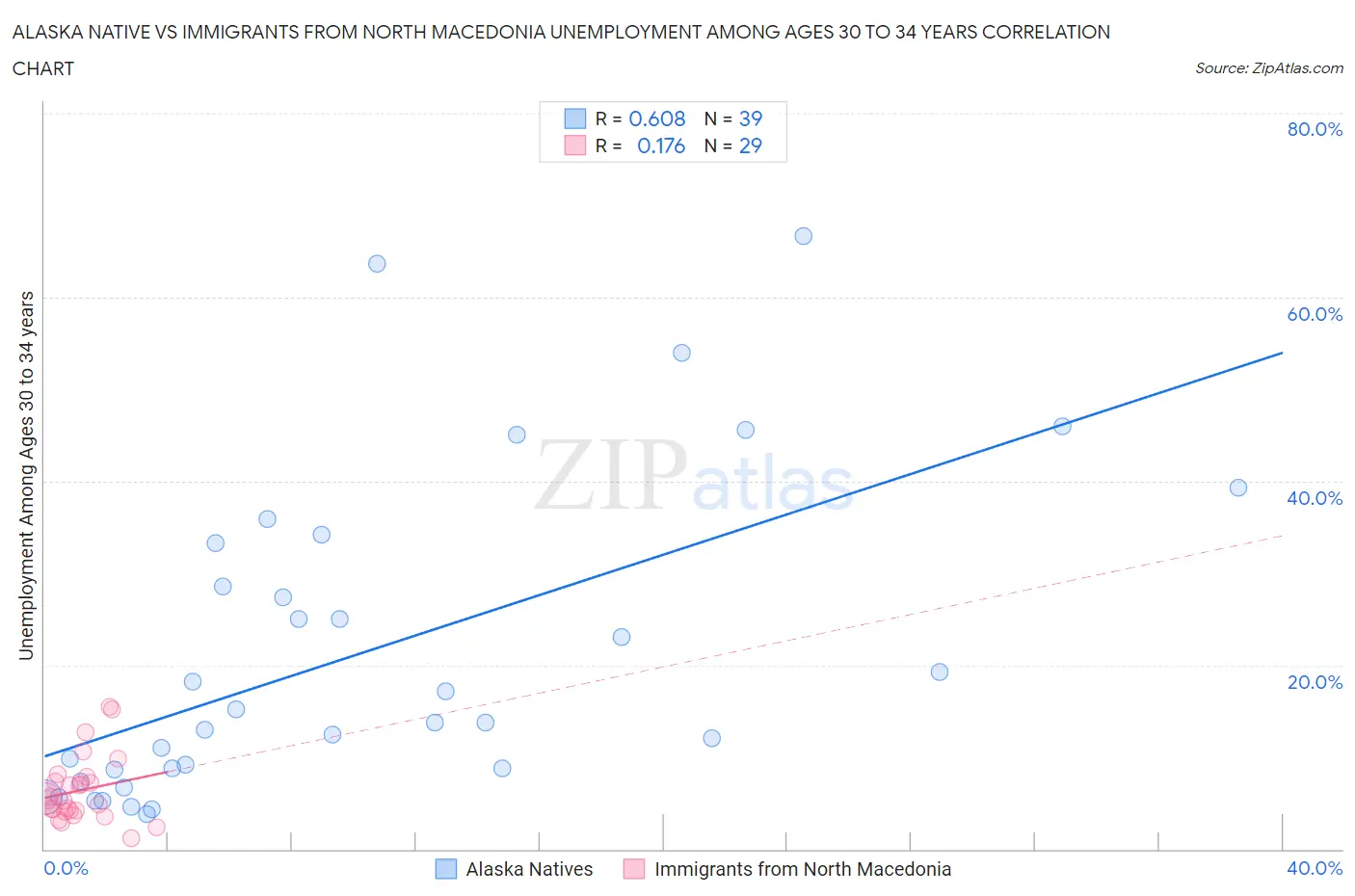 Alaska Native vs Immigrants from North Macedonia Unemployment Among Ages 30 to 34 years