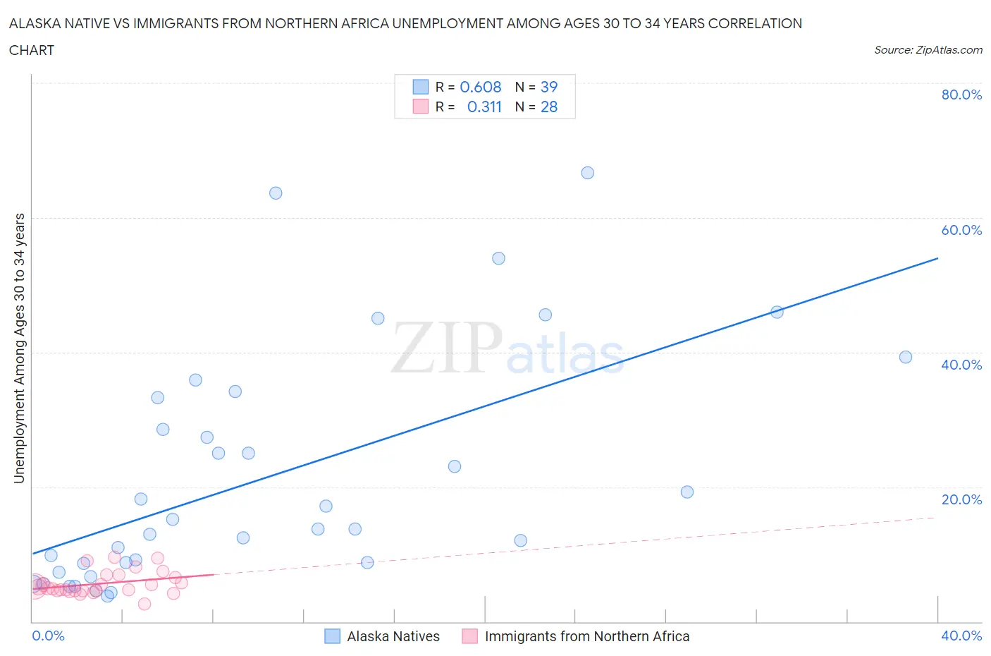 Alaska Native vs Immigrants from Northern Africa Unemployment Among Ages 30 to 34 years