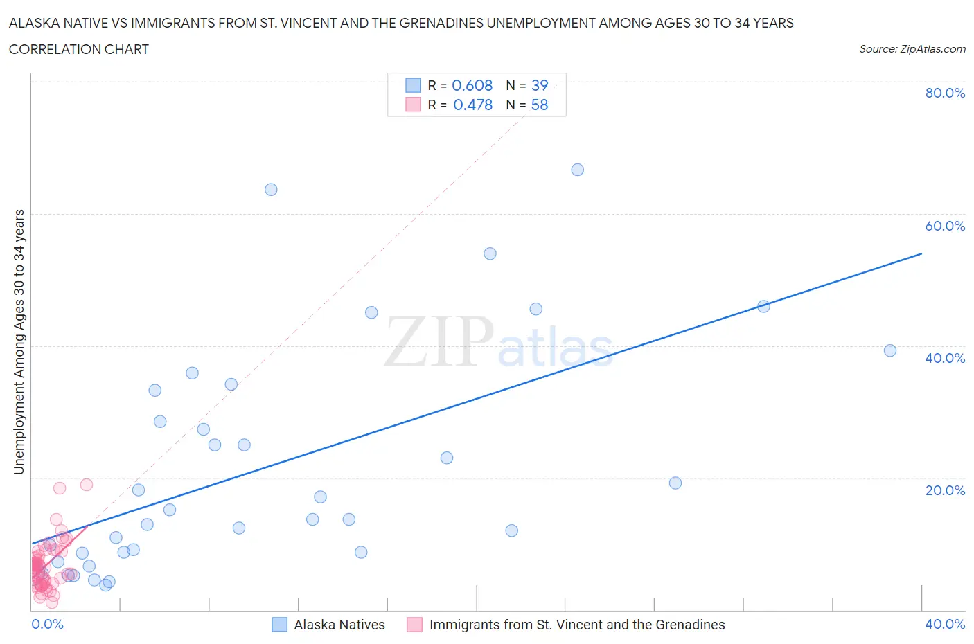 Alaska Native vs Immigrants from St. Vincent and the Grenadines Unemployment Among Ages 30 to 34 years