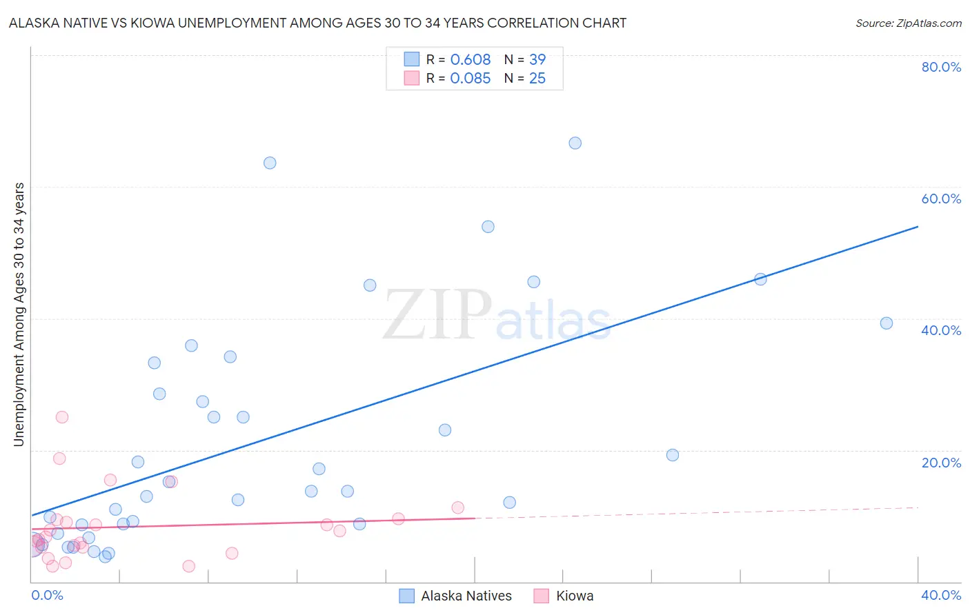 Alaska Native vs Kiowa Unemployment Among Ages 30 to 34 years