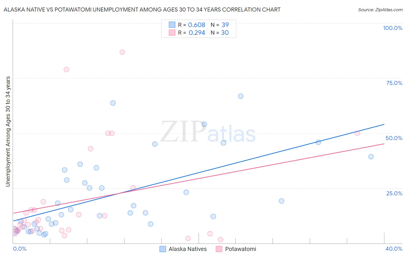 Alaska Native vs Potawatomi Unemployment Among Ages 30 to 34 years