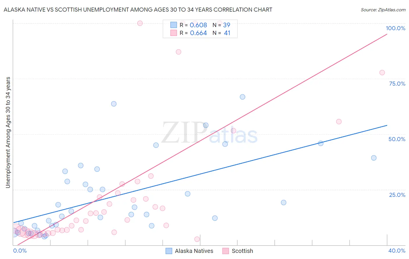 Alaska Native vs Scottish Unemployment Among Ages 30 to 34 years