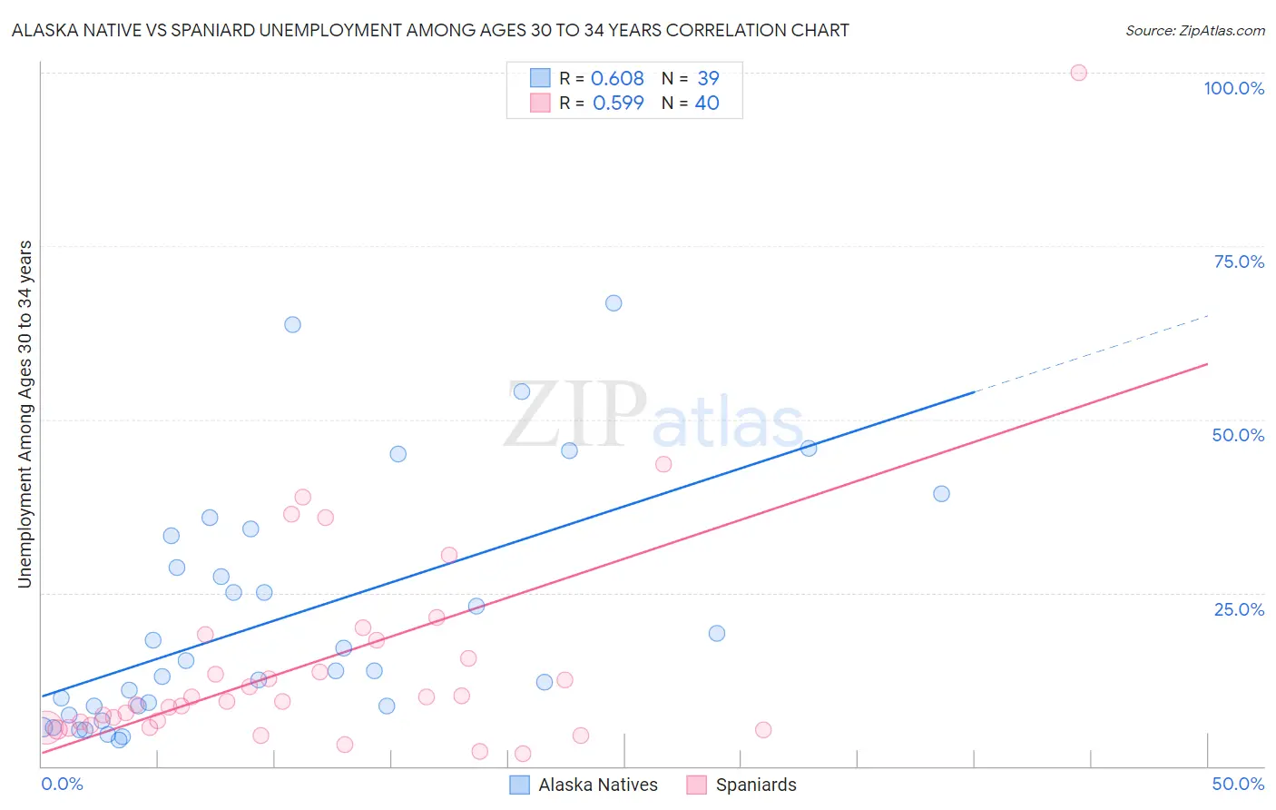 Alaska Native vs Spaniard Unemployment Among Ages 30 to 34 years