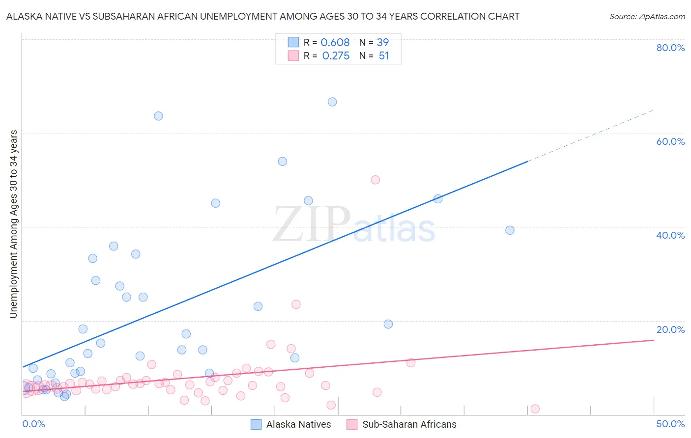 Alaska Native vs Subsaharan African Unemployment Among Ages 30 to 34 years