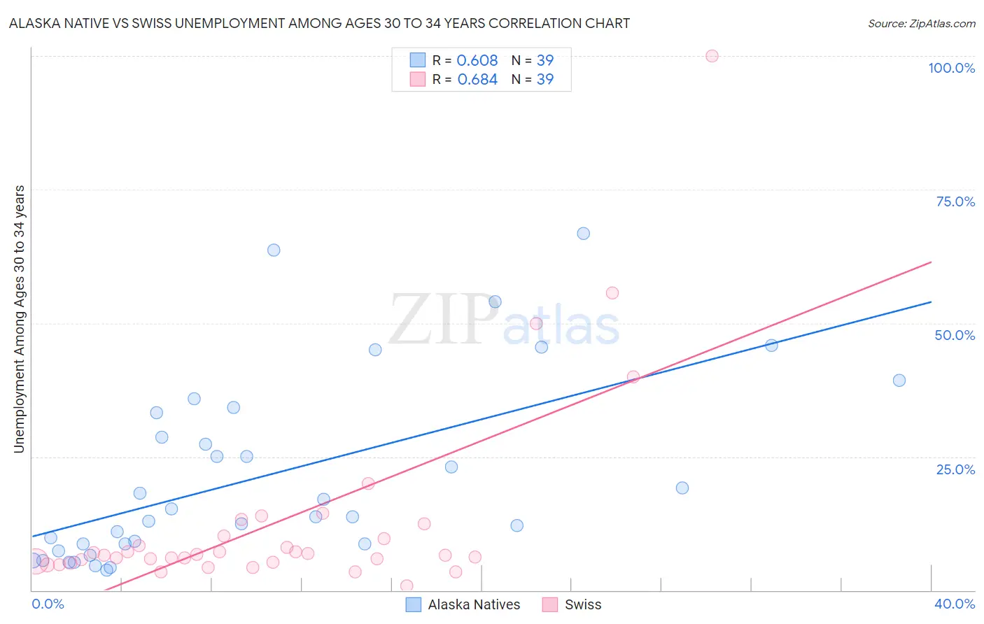 Alaska Native vs Swiss Unemployment Among Ages 30 to 34 years