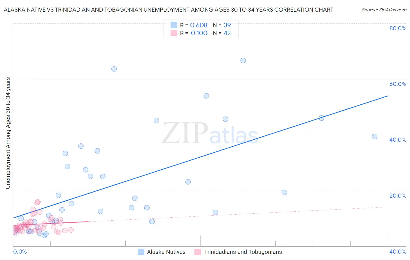 Alaska Native vs Trinidadian and Tobagonian Unemployment Among Ages 30 to 34 years